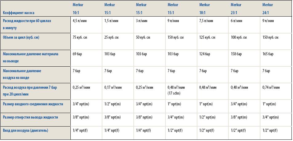 Технические характеристики Merkur от 10:1 до 24 :1
